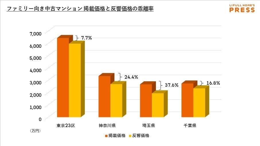 上昇が続いた掲載賃料は踊り場に。中古マンション価格は都心と郊外で二極化が進む