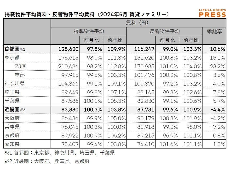 上昇が続いた掲載賃料は踊り場に。中古マンション価格は都心と郊外で二極化が進む