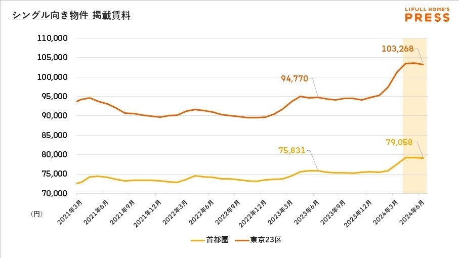 上昇が続いた掲載賃料は踊り場に。中古マンション価格は都心と郊外で二極化が進む