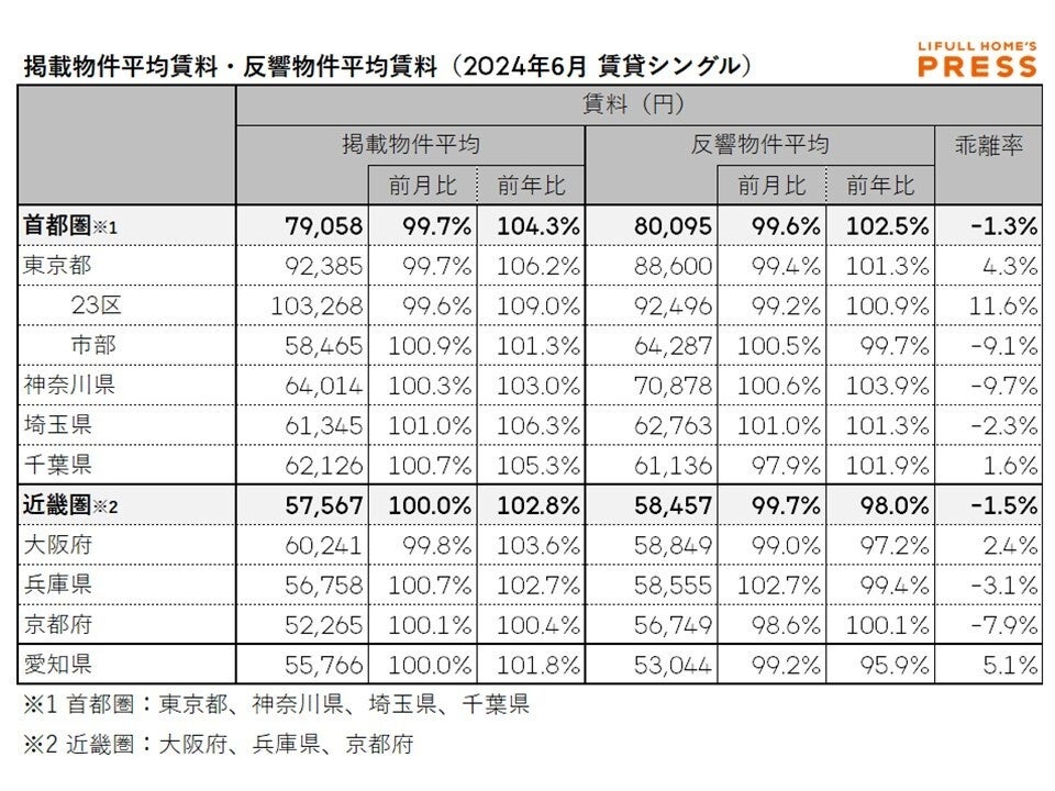 上昇が続いた掲載賃料は踊り場に。中古マンション価格は都心と郊外で二極化が進む