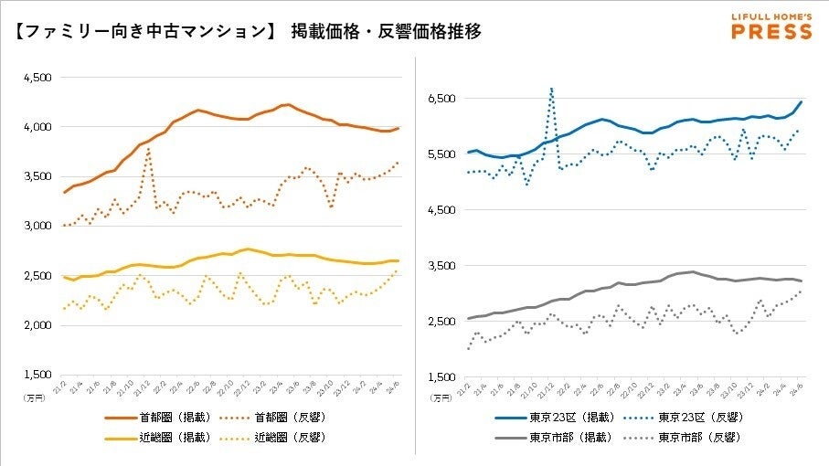 上昇が続いた掲載賃料は踊り場に。中古マンション価格は都心と郊外で二極化が進む