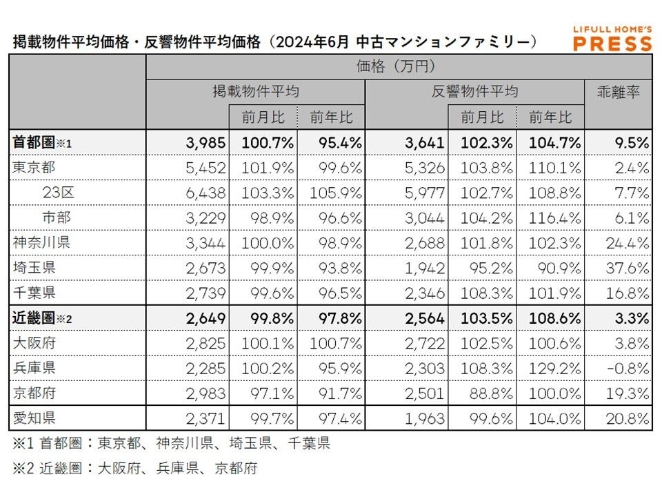 上昇が続いた掲載賃料は踊り場に。中古マンション価格は都心と郊外で二極化が進む