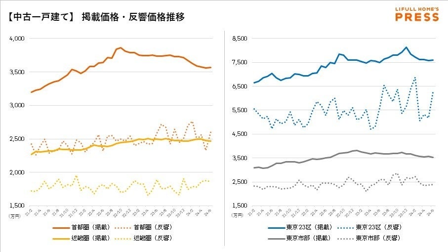 上昇が続いた掲載賃料は踊り場に。中古マンション価格は都心と郊外で二極化が進む