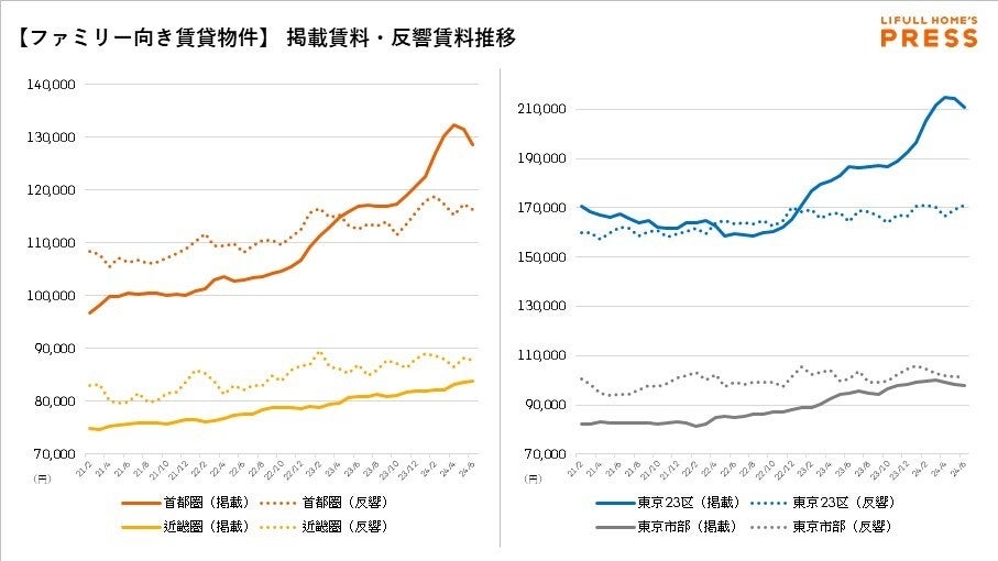 上昇が続いた掲載賃料は踊り場に。中古マンション価格は都心と郊外で二極化が進む