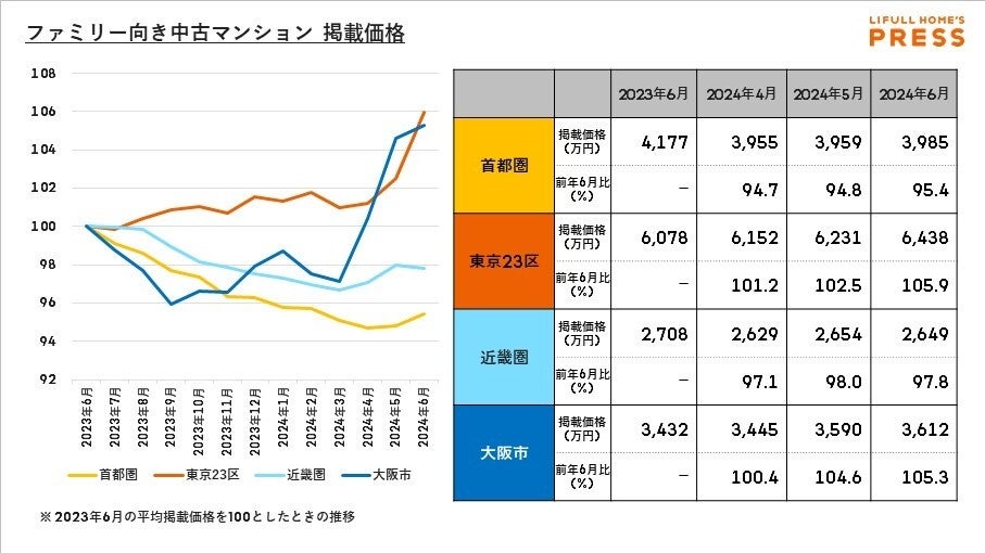 上昇が続いた掲載賃料は踊り場に。中古マンション価格は都心と郊外で二極化が進む