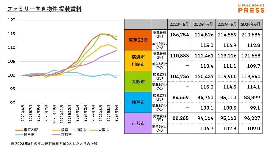 上昇が続いた掲載賃料は踊り場に。中古マンション価格は都心と郊外で二極化が進む