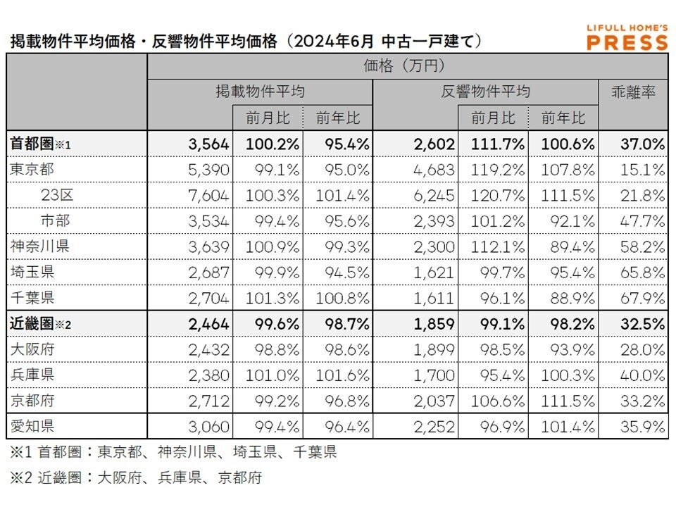 上昇が続いた掲載賃料は踊り場に。中古マンション価格は都心と郊外で二極化が進む