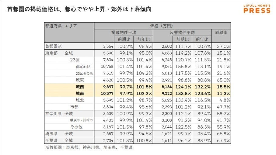 上昇が続いた掲載賃料は踊り場に。中古マンション価格は都心と郊外で二極化が進む