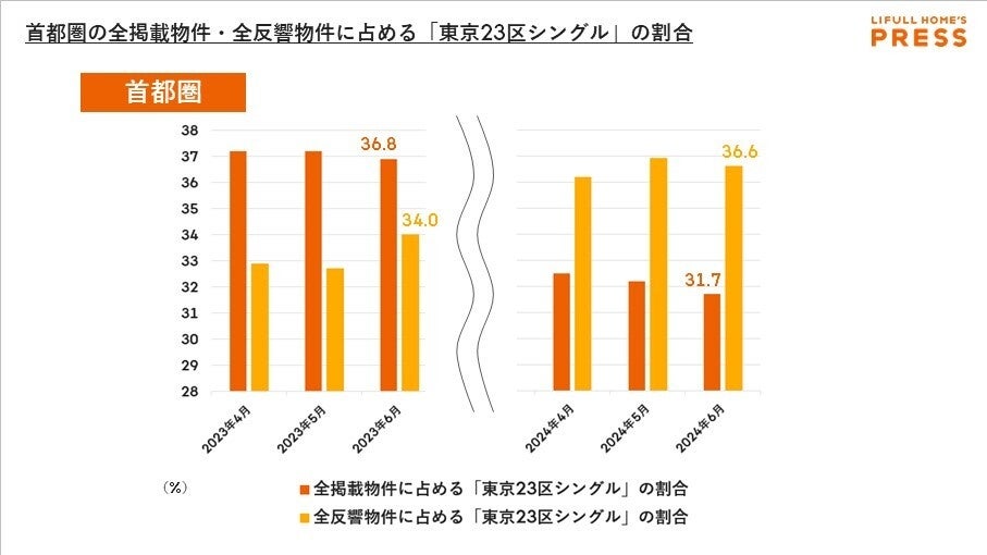 上昇が続いた掲載賃料は踊り場に。中古マンション価格は都心と郊外で二極化が進む