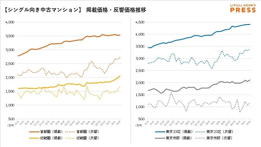 上昇が続いた掲載賃料は踊り場に。中古マンション価格は都心と郊外で二極化が進む