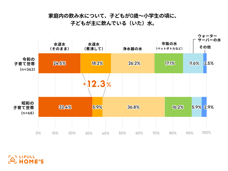 令和&昭和のママパパに聞いた！子育て世帯の「飲み水」調査