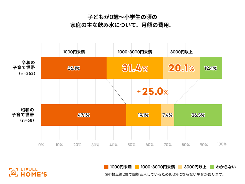 令和&昭和のママパパに聞いた！子育て世帯の「飲み水」調査