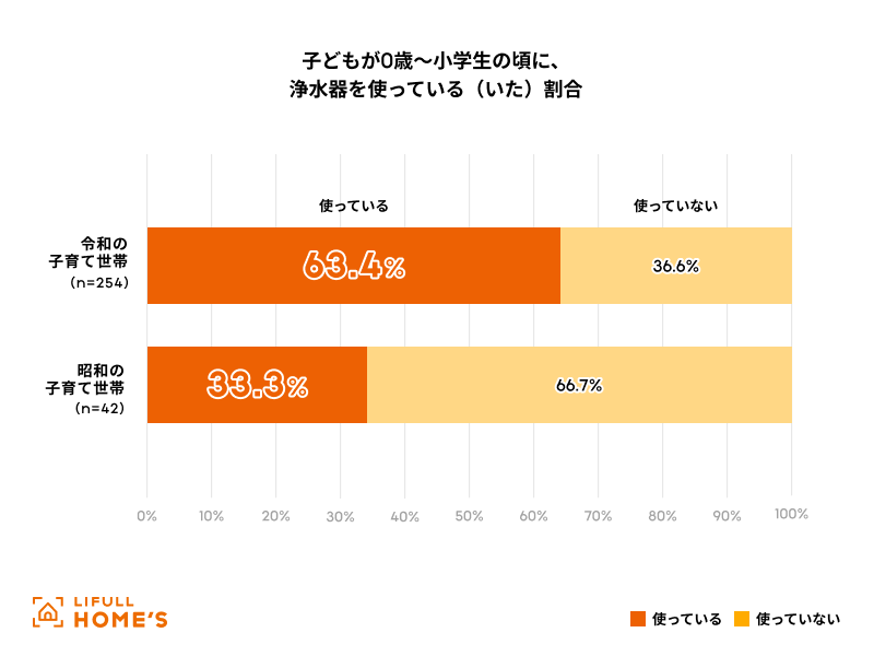 令和&昭和のママパパに聞いた！子育て世帯の「飲み水」調査