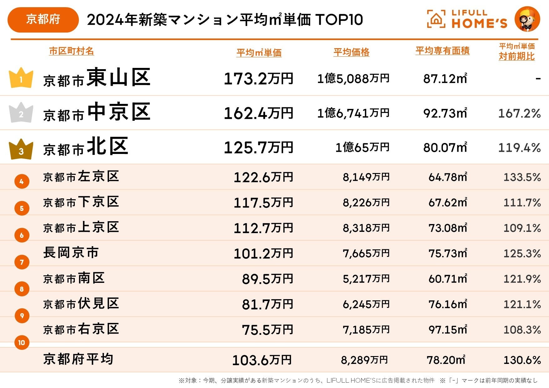 京都府が大阪府を大きく上回る30.6％の価格急上昇！LIFULL HOME'Sが近畿圏2府4県における2024年新築マンショ...