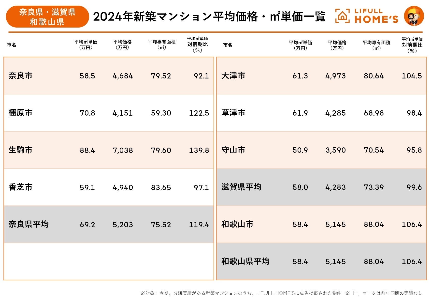 京都府が大阪府を大きく上回る30.6％の価格急上昇！LIFULL HOME'Sが近畿圏2府4県における2024年新築マンショ...