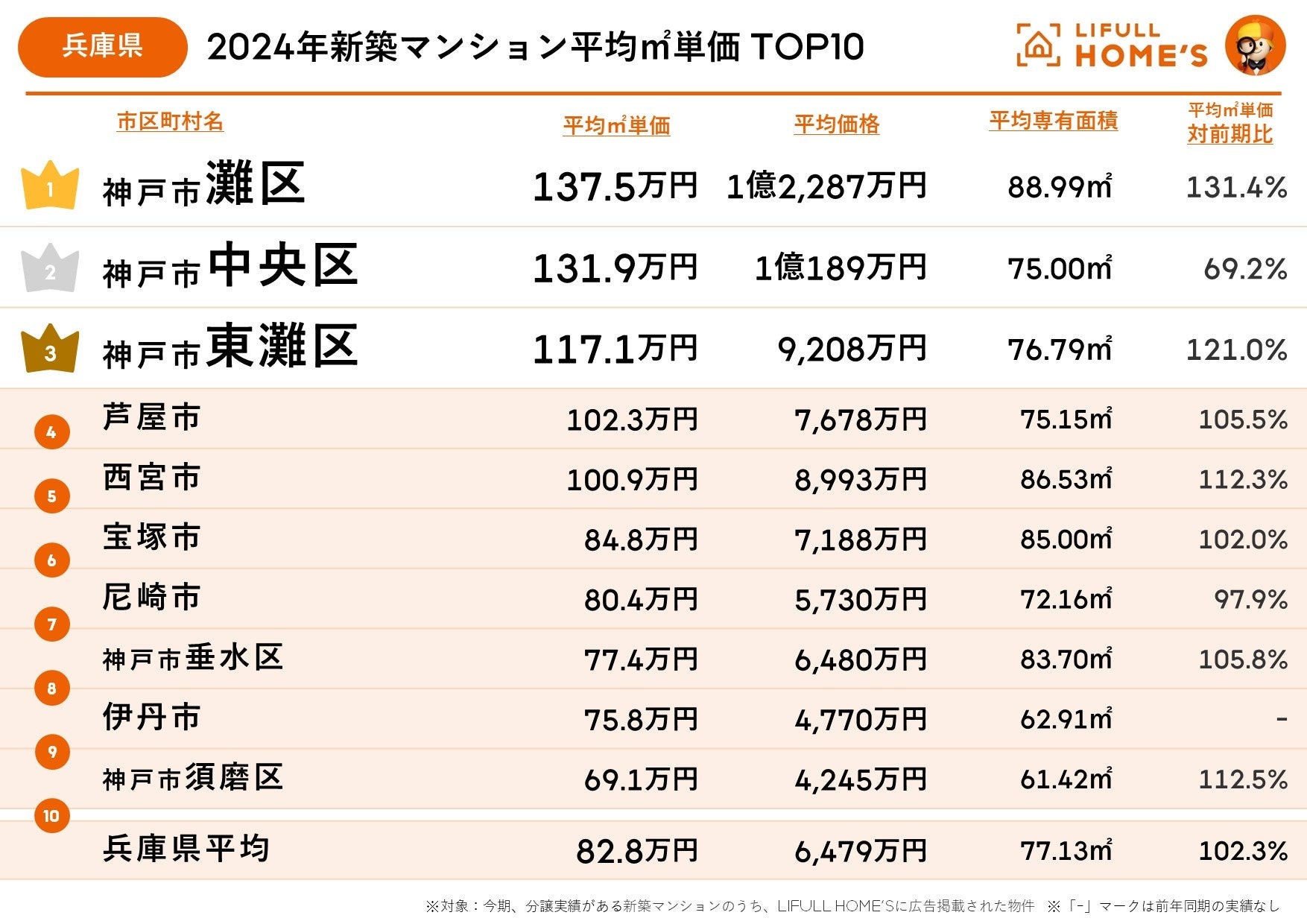 京都府が大阪府を大きく上回る30.6％の価格急上昇！LIFULL HOME'Sが近畿圏2府4県における2024年新築マンショ...