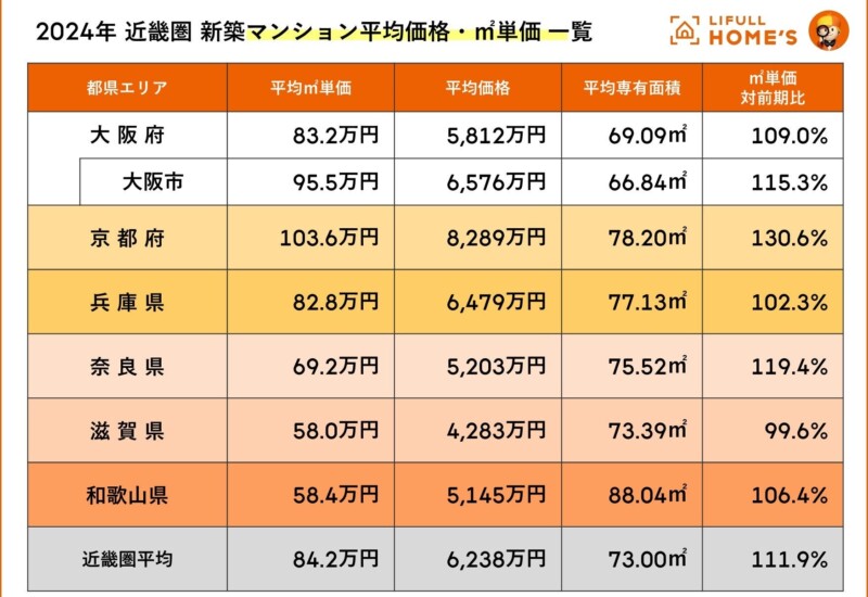 京都府が大阪府を大きく上回る30.6％の価格急上昇！LIFULL HOME'Sが近畿圏2府4県における2024年新築マンショ...