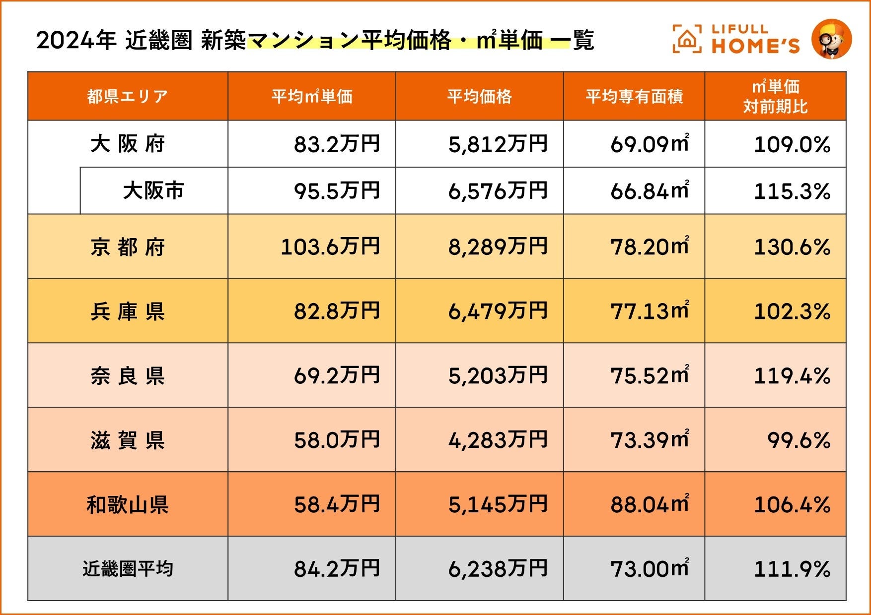 京都府が大阪府を大きく上回る30.6％の価格急上昇！LIFULL HOME'Sが近畿圏2府4県における2024年新築マンショ...