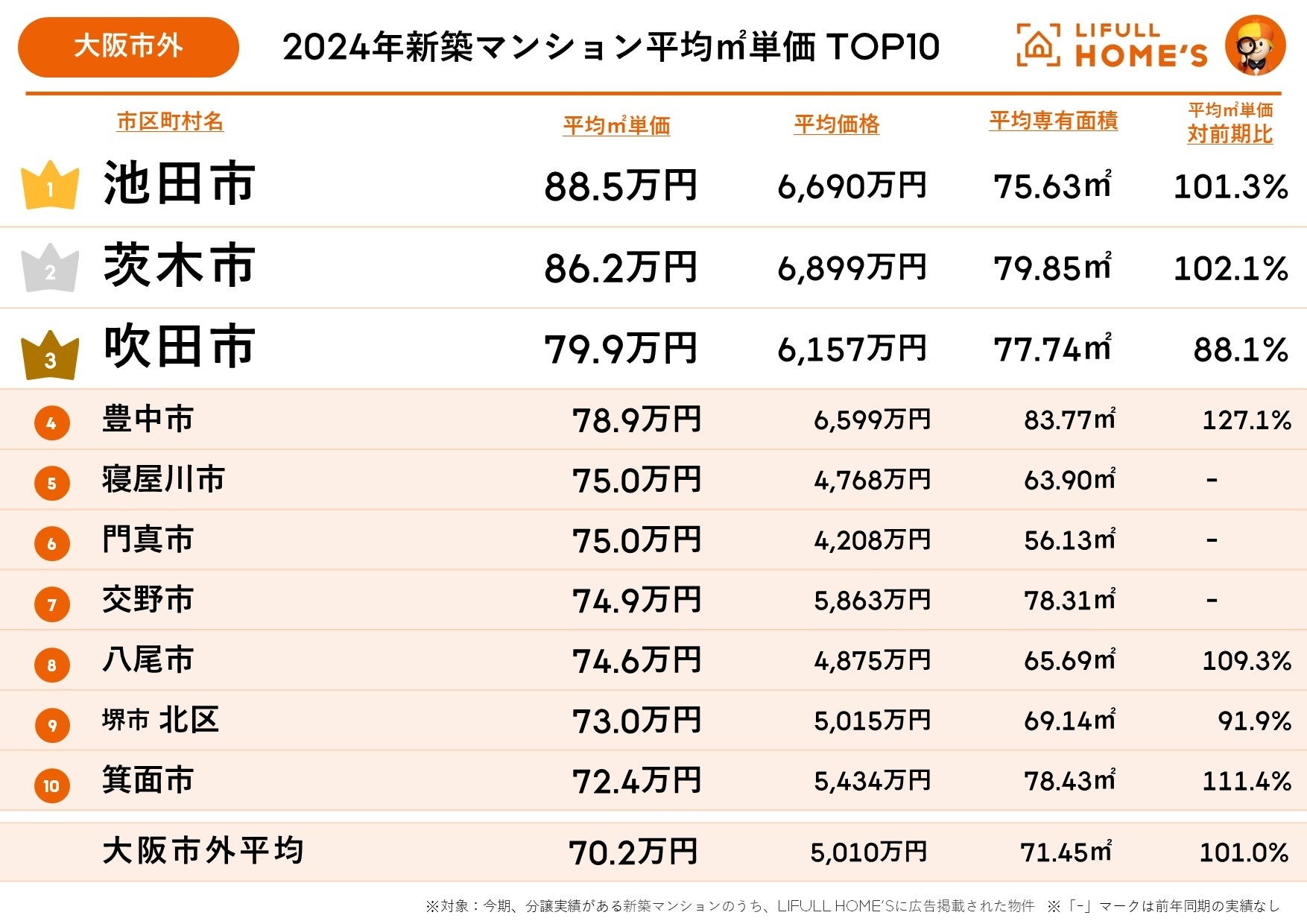 京都府が大阪府を大きく上回る30.6％の価格急上昇！LIFULL HOME'Sが近畿圏2府4県における2024年新築マンショ...