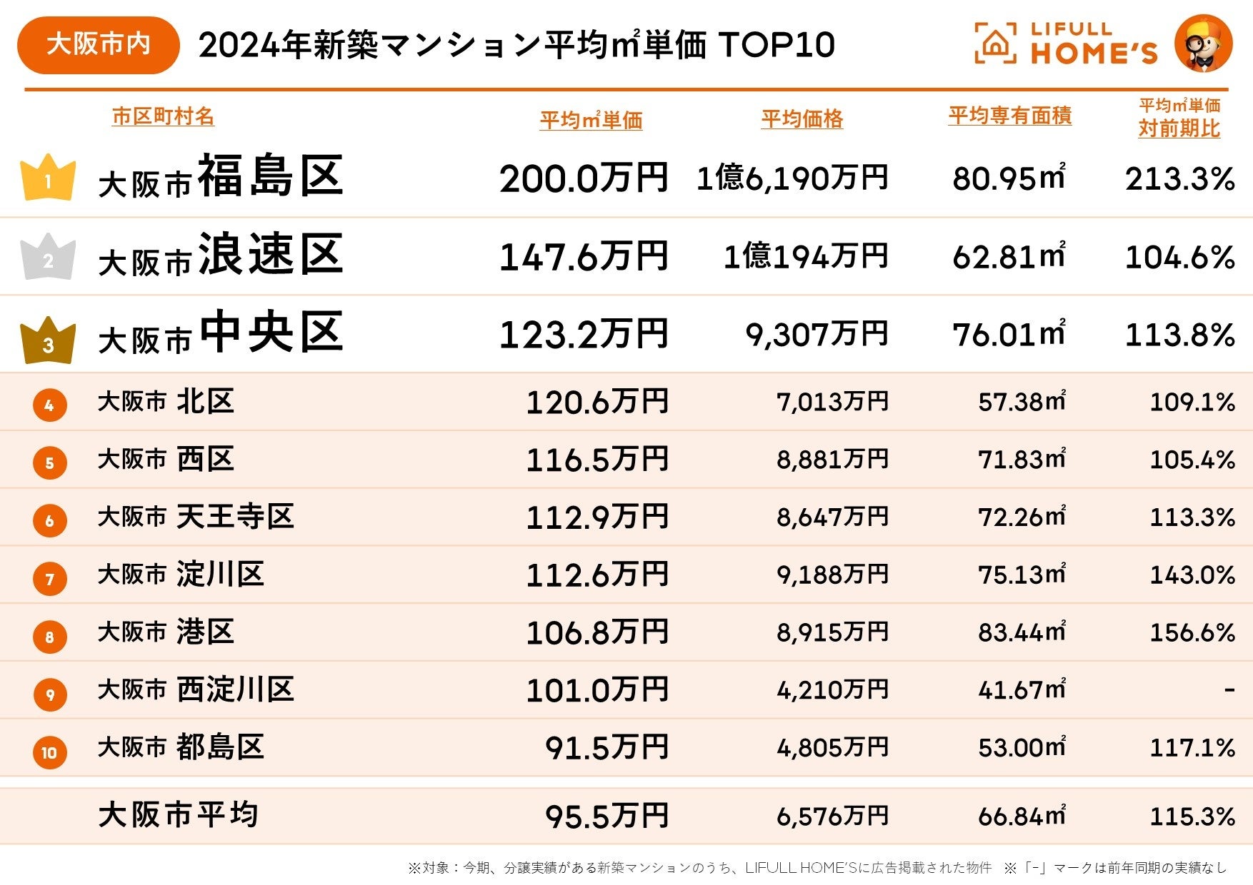 京都府が大阪府を大きく上回る30.6％の価格急上昇！LIFULL HOME'Sが近畿圏2府4県における2024年新築マンショ...