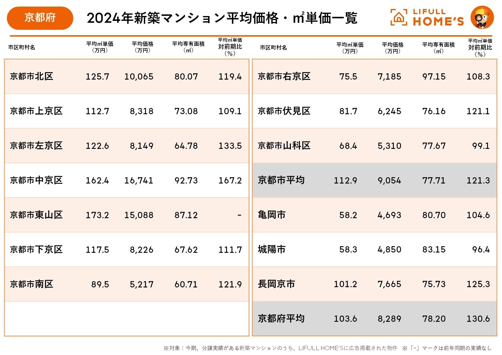 京都府が大阪府を大きく上回る30.6％の価格急上昇！LIFULL HOME'Sが近畿圏2府4県における2024年新築マンショ...