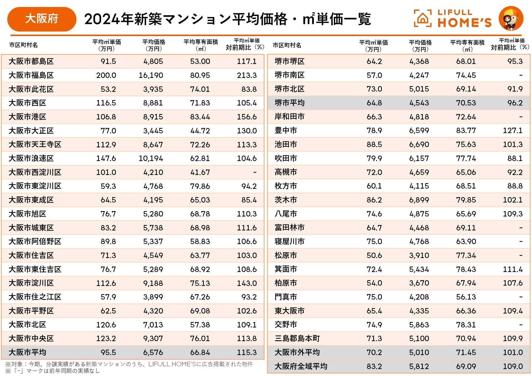 京都府が大阪府を大きく上回る30.6％の価格急上昇！LIFULL HOME'Sが近畿圏2府4県における2024年新築マンショ...