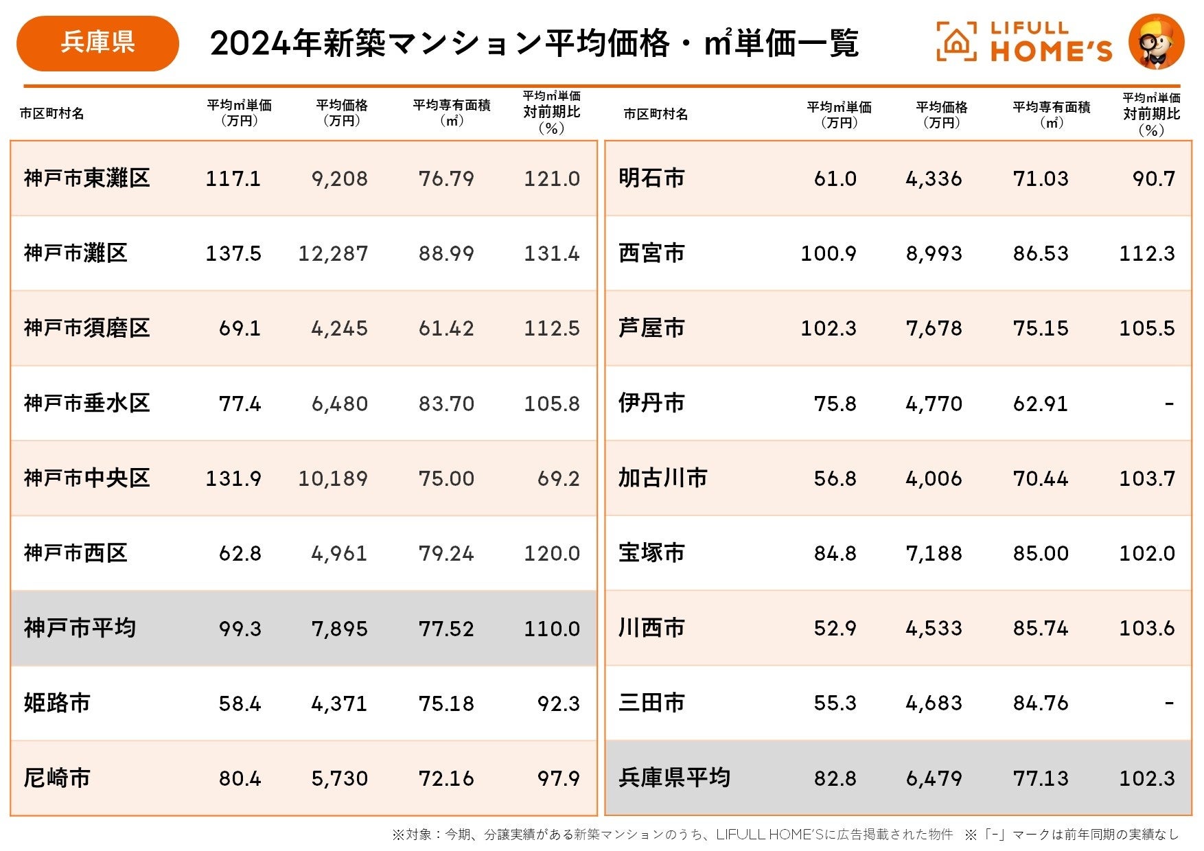 京都府が大阪府を大きく上回る30.6％の価格急上昇！LIFULL HOME'Sが近畿圏2府4県における2024年新築マンショ...