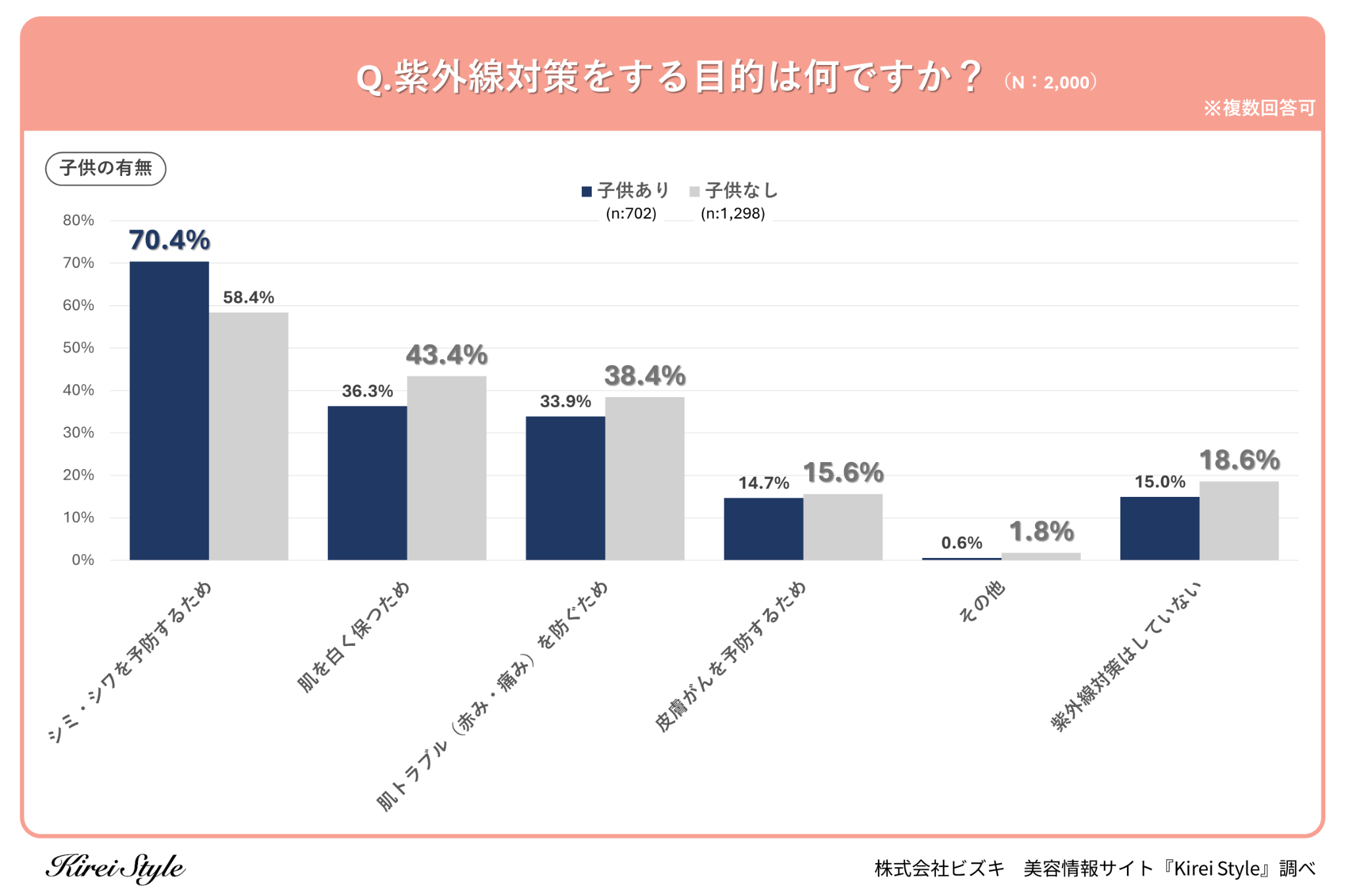 ＜調査レポート＞紫外線対策の目的、30代が気になっている悩みは？・子供ありなしの違いによって紫外線対策の...