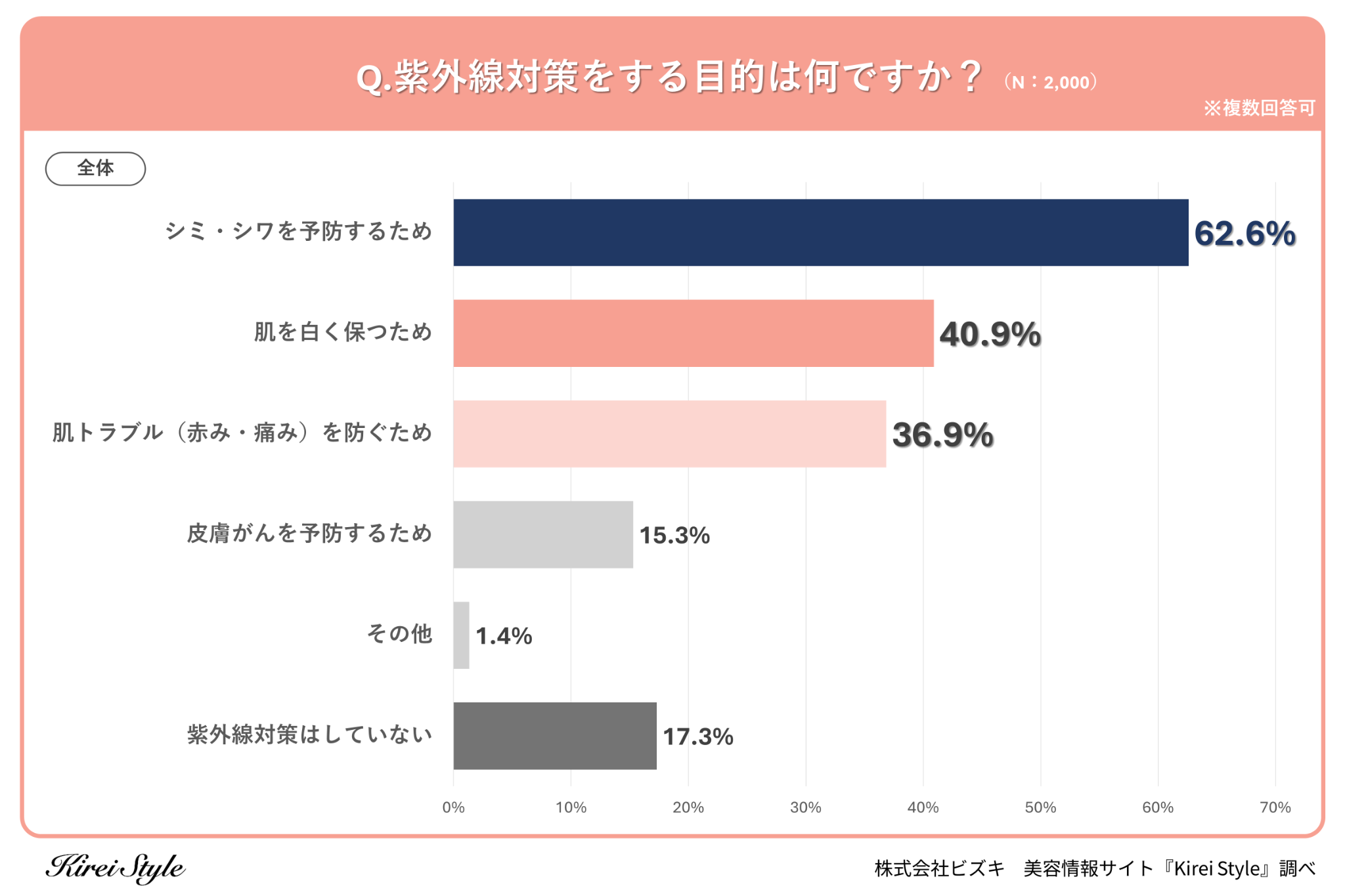 ＜調査レポート＞紫外線対策の目的、30代が気になっている悩みは？・子供ありなしの違いによって紫外線対策の...