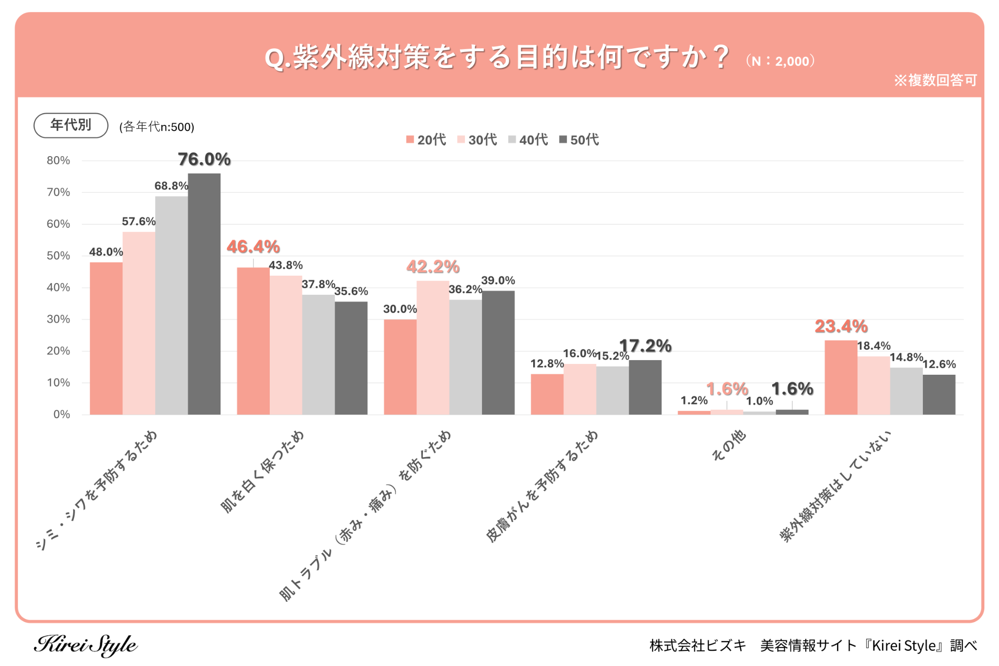 ＜調査レポート＞紫外線対策の目的、30代が気になっている悩みは？・子供ありなしの違いによって紫外線対策の...