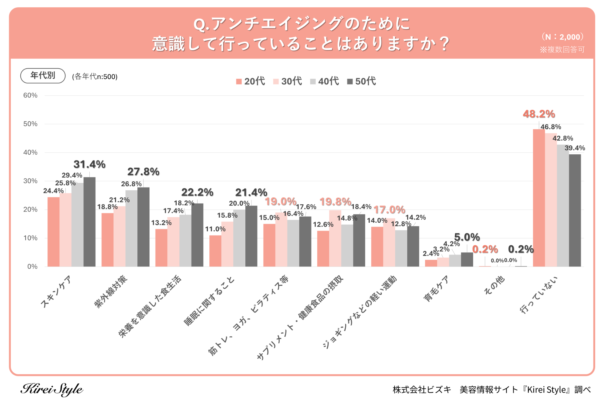 ＜調査レポート＞アンチエイジングのために行っていること、第2位は「紫外線対策」、第1位は？