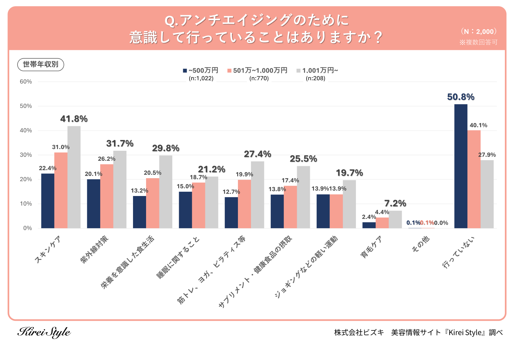 ＜調査レポート＞アンチエイジングのために行っていること、第2位は「紫外線対策」、第1位は？