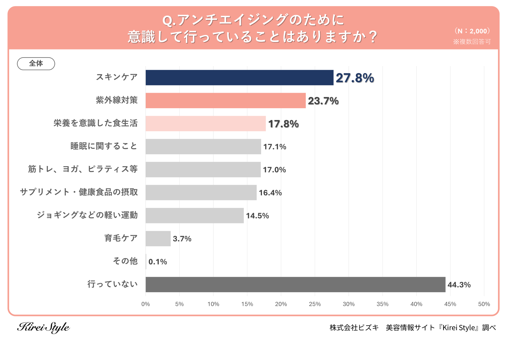 ＜調査レポート＞アンチエイジングのために行っていること、第2位は「紫外線対策」、第1位は？