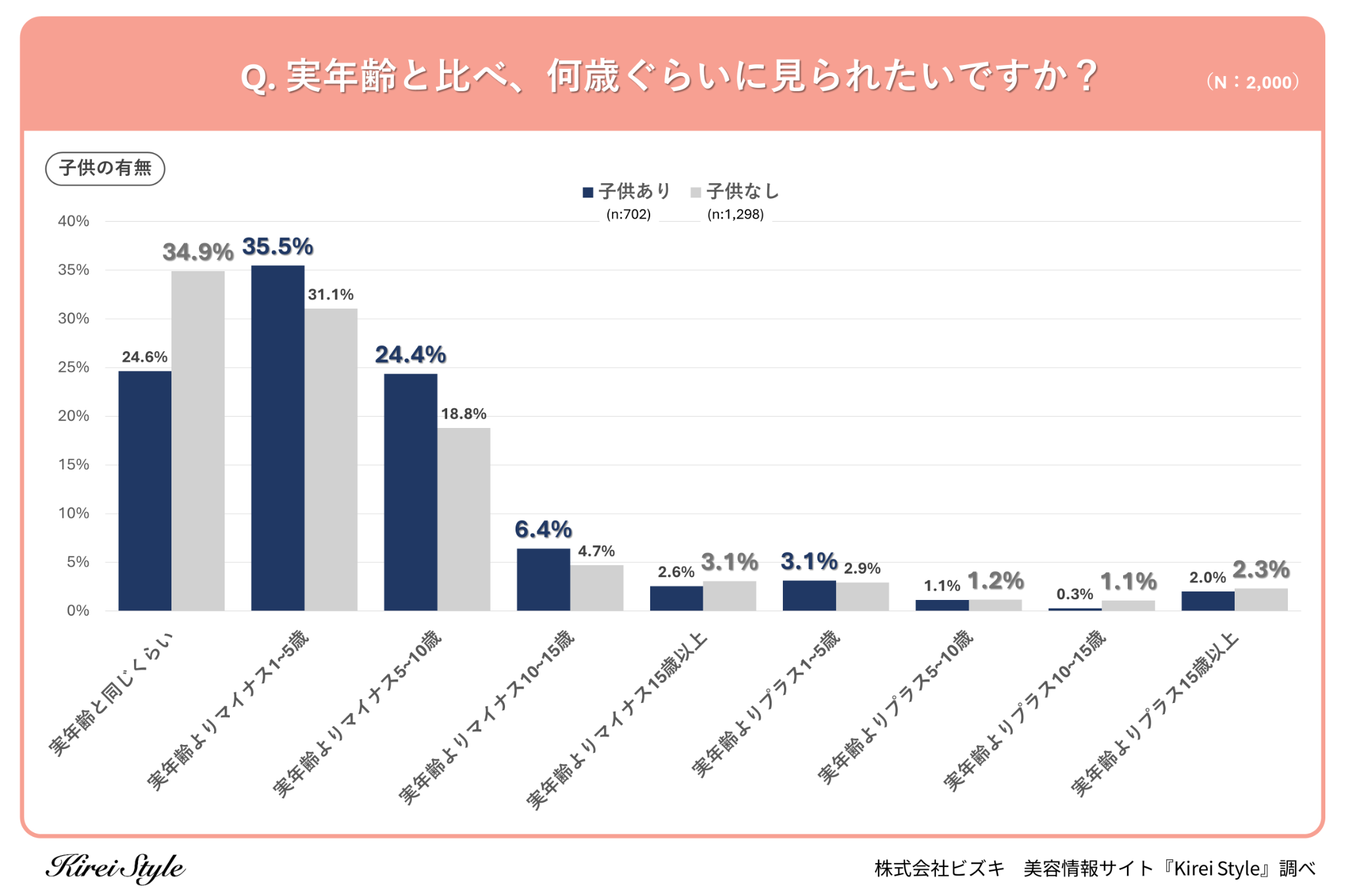 ＜調査レポート＞あなたは何歳に見られたい？第2位は「実年齢と同じくらい」で31.3％、最も多かったのは？