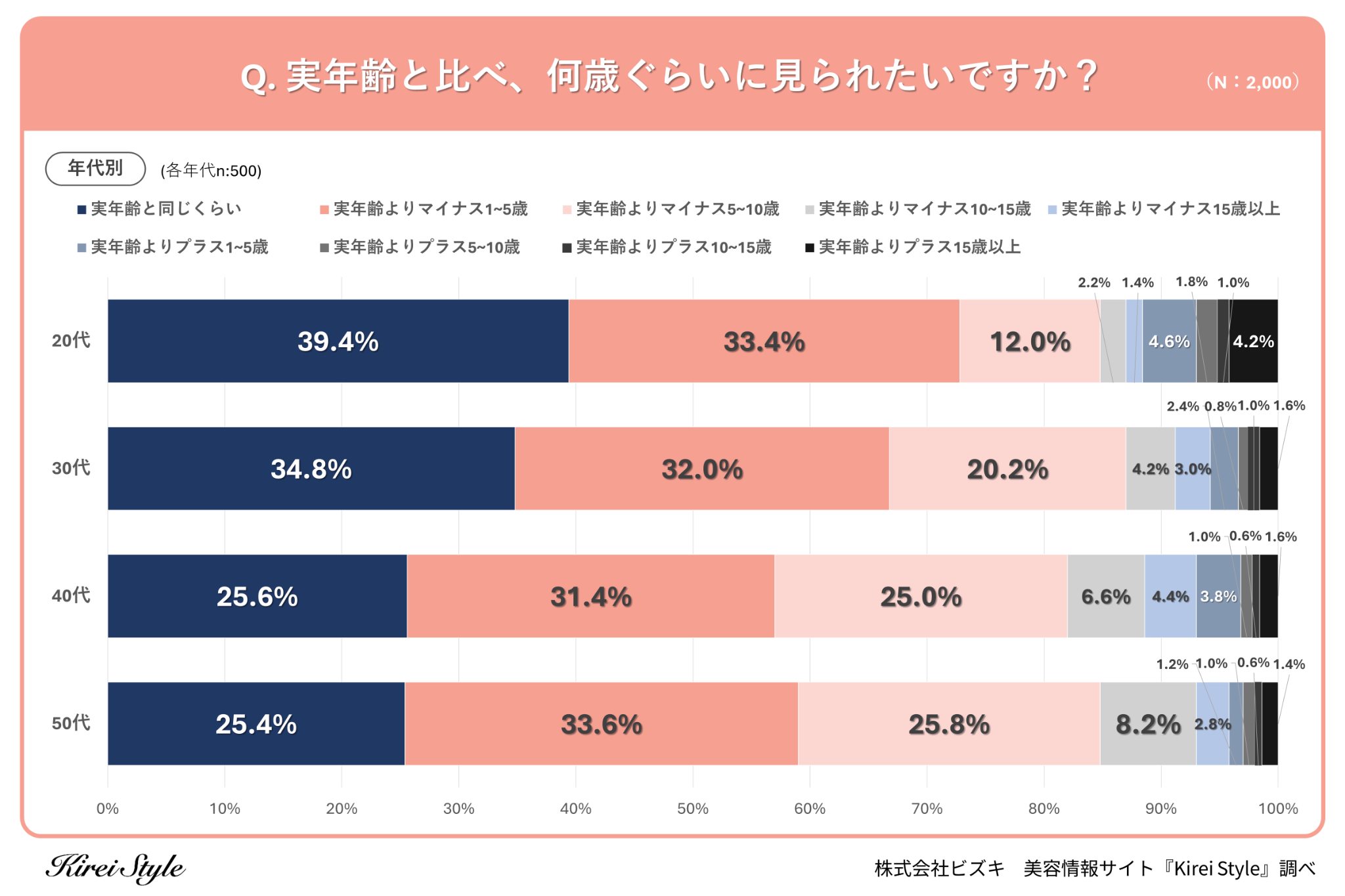 ＜調査レポート＞あなたは何歳に見られたい？第2位は「実年齢と同じくらい」で31.3％、最も多かったのは？