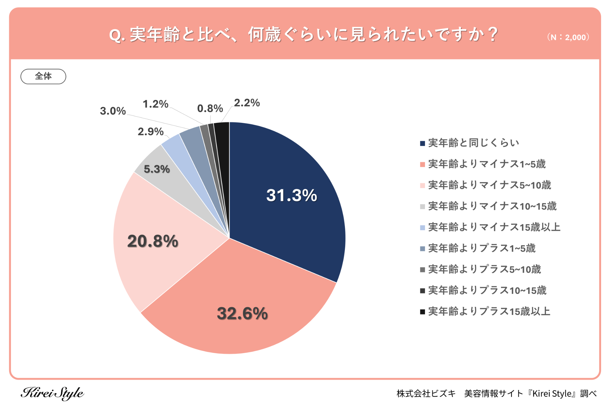 ＜調査レポート＞あなたは何歳に見られたい？第2位は「実年齢と同じくらい」で31.3％、最も多かったのは？