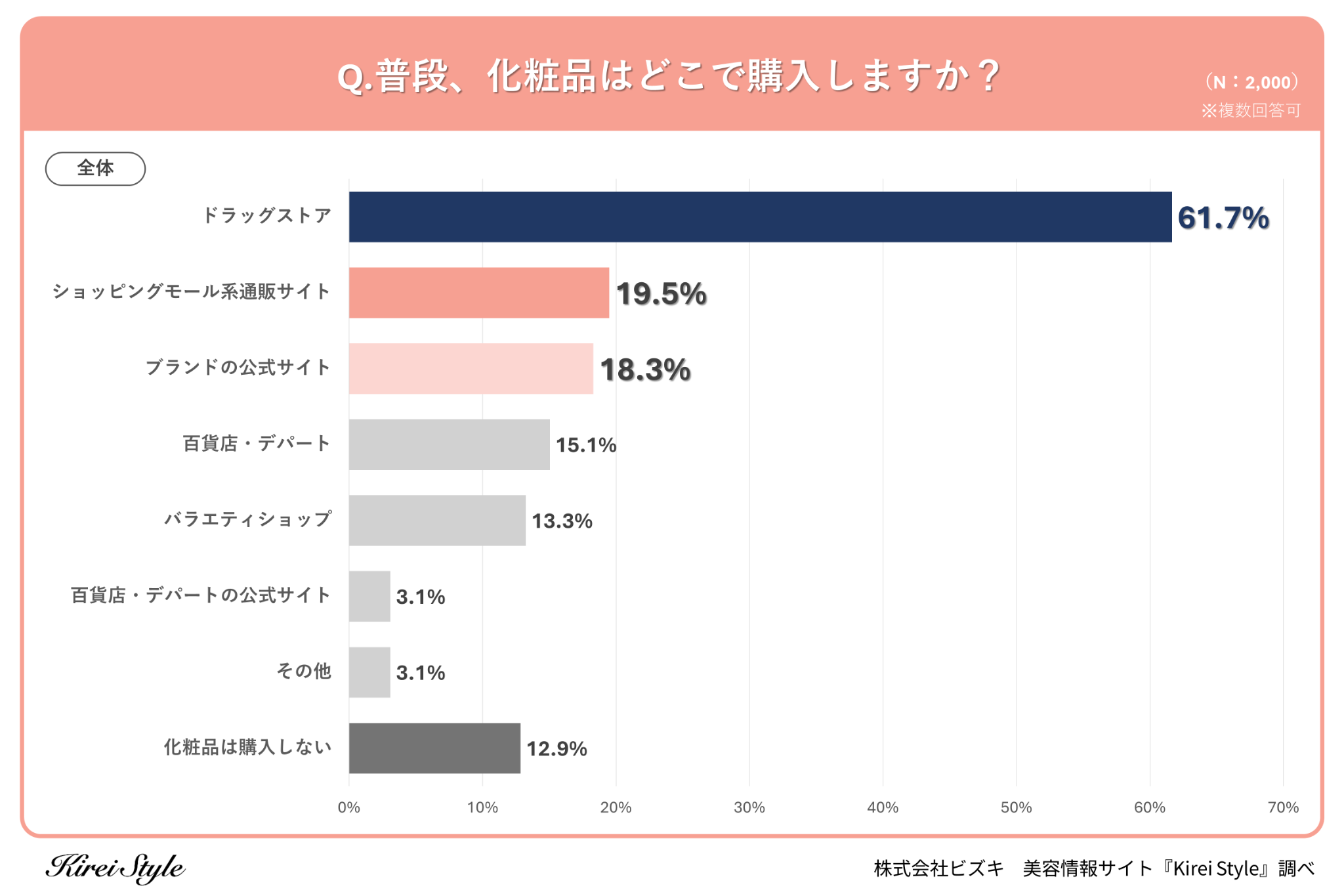 ＜調査レポート＞化粧品を購入する場所、第2位は「ショッピングモール系通販サイト」で19.5％、61.7％の第1位...