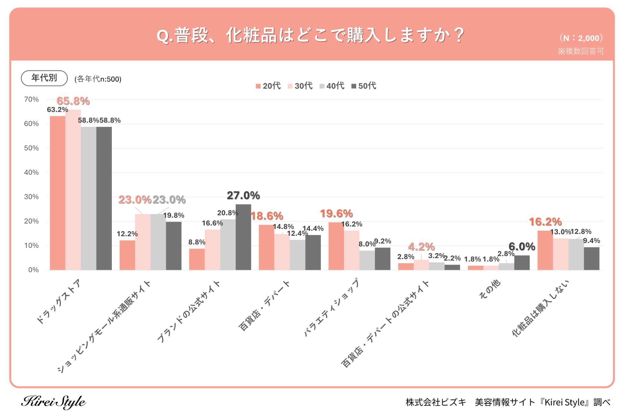 ＜調査レポート＞化粧品を購入する場所、第2位は「ショッピングモール系通販サイト」で19.5％、61.7％の第1位...