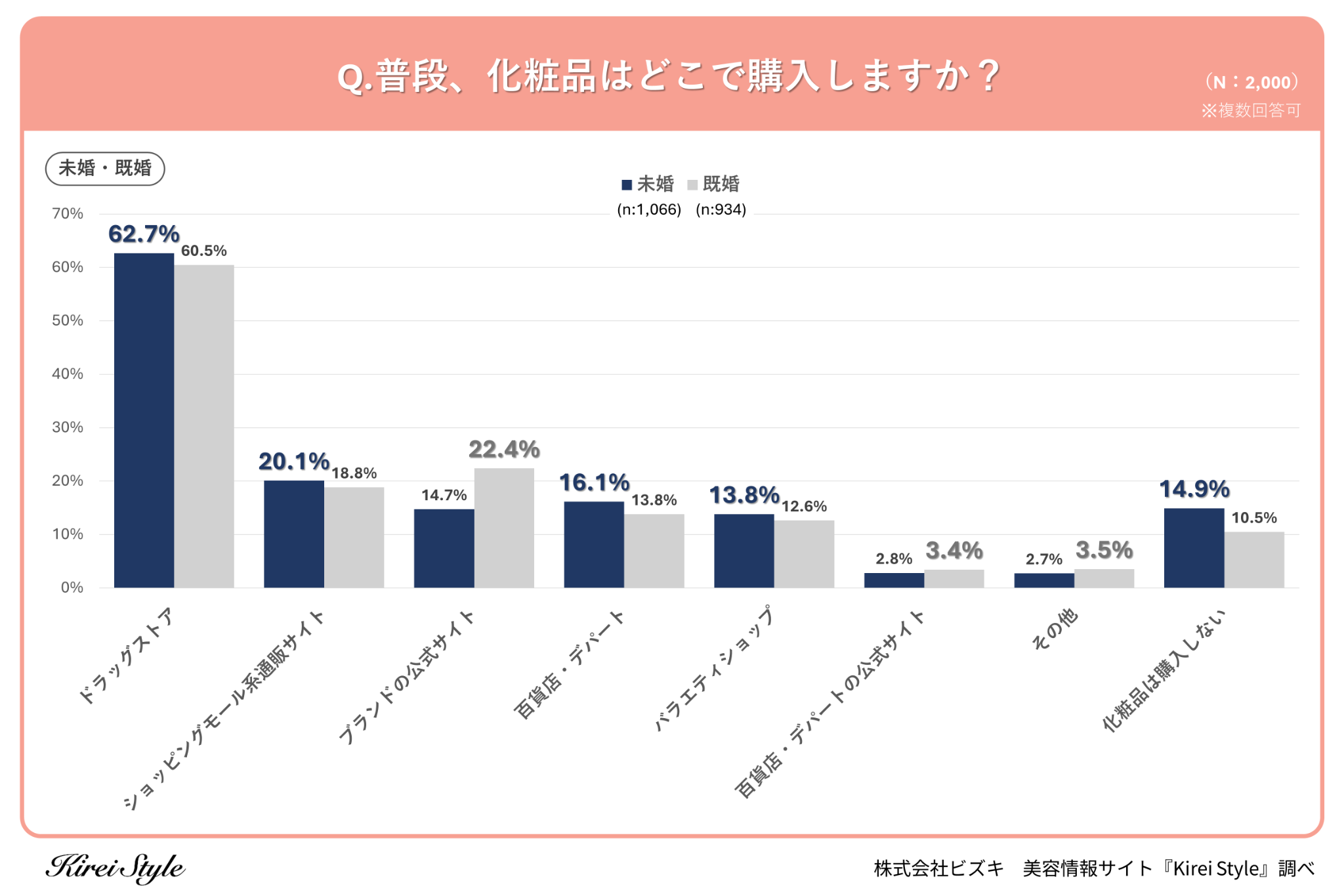 ＜調査レポート＞化粧品を購入する場所、第2位は「ショッピングモール系通販サイト」で19.5％、61.7％の第1位...