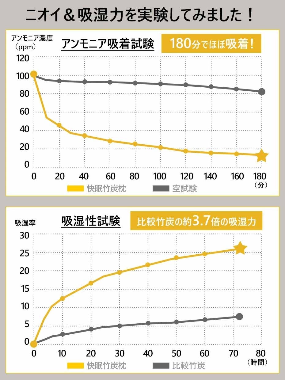 「ワンジャリ」快眠の消臭竹炭枕が新登場