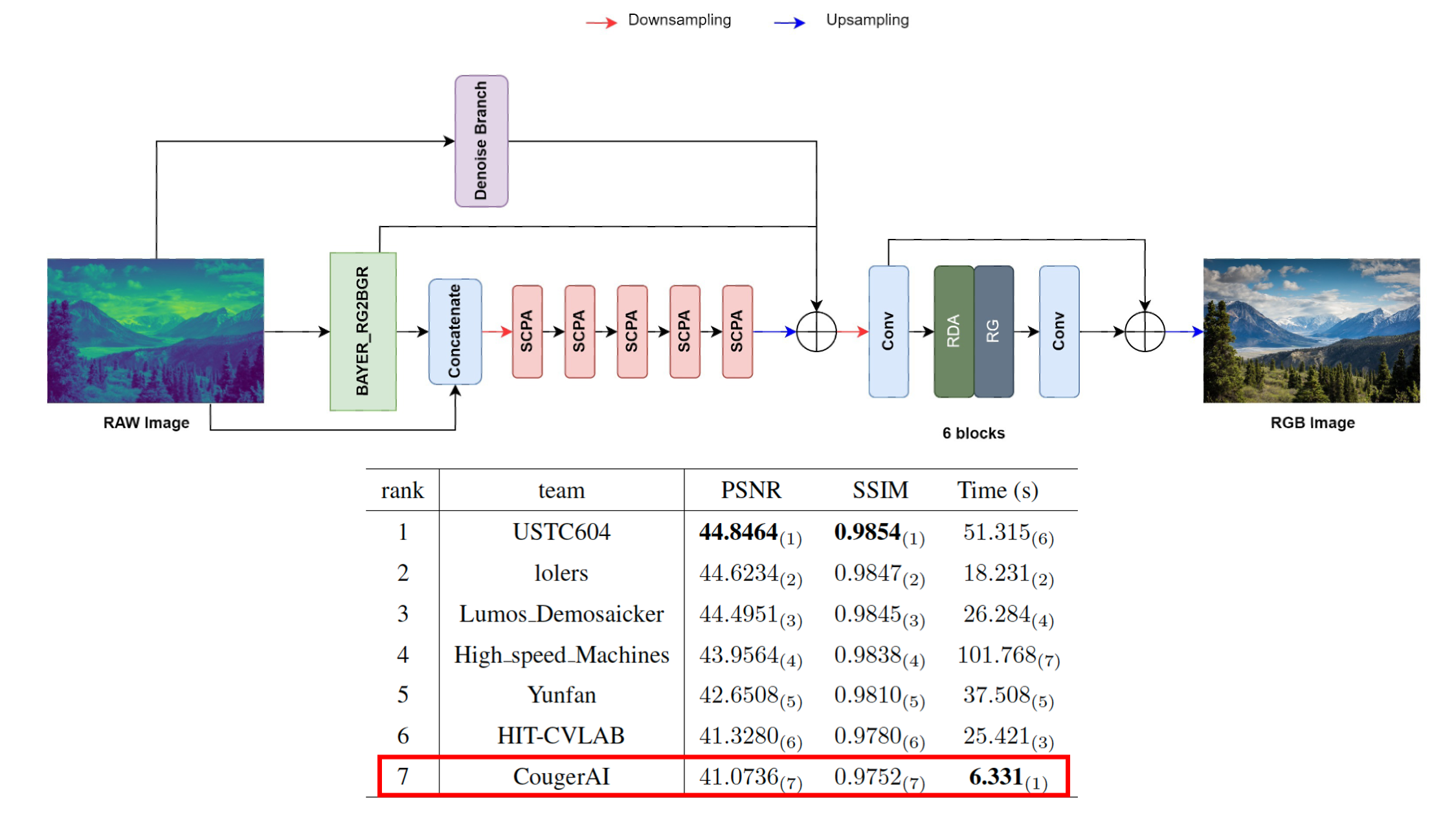 クーガー、CVPR 2024のMIPIチャレンジ「HybridEVSカメラ画像再構成処理」で世界7位にランクイン