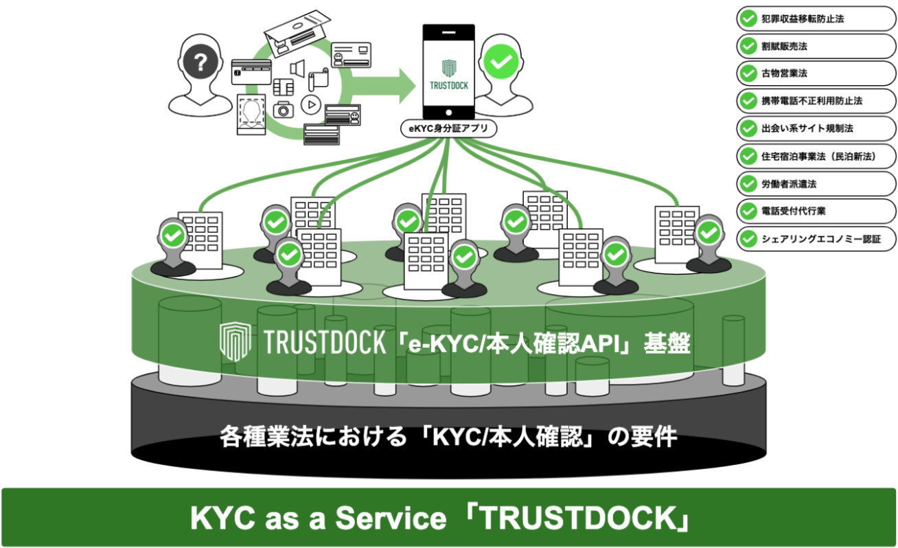 TRUSTDOCK、さわかみ投信におけるWeb口座開設時の本人確認手続きに採用