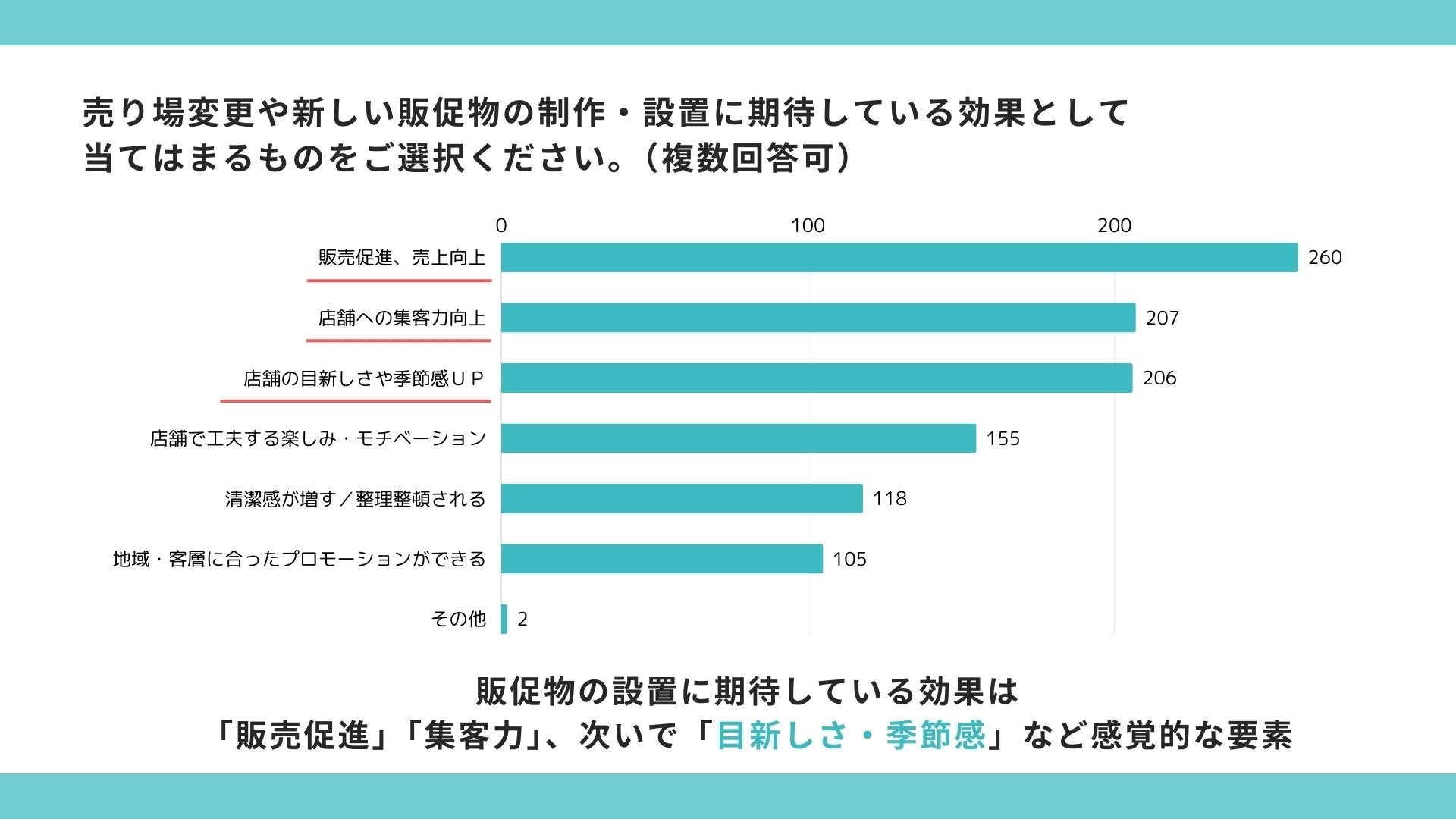 実店舗の売り場担当者、多くが「作業時間」と「効果測定」に課題ありと回答。 販促クラウド「SPinno」を提供...