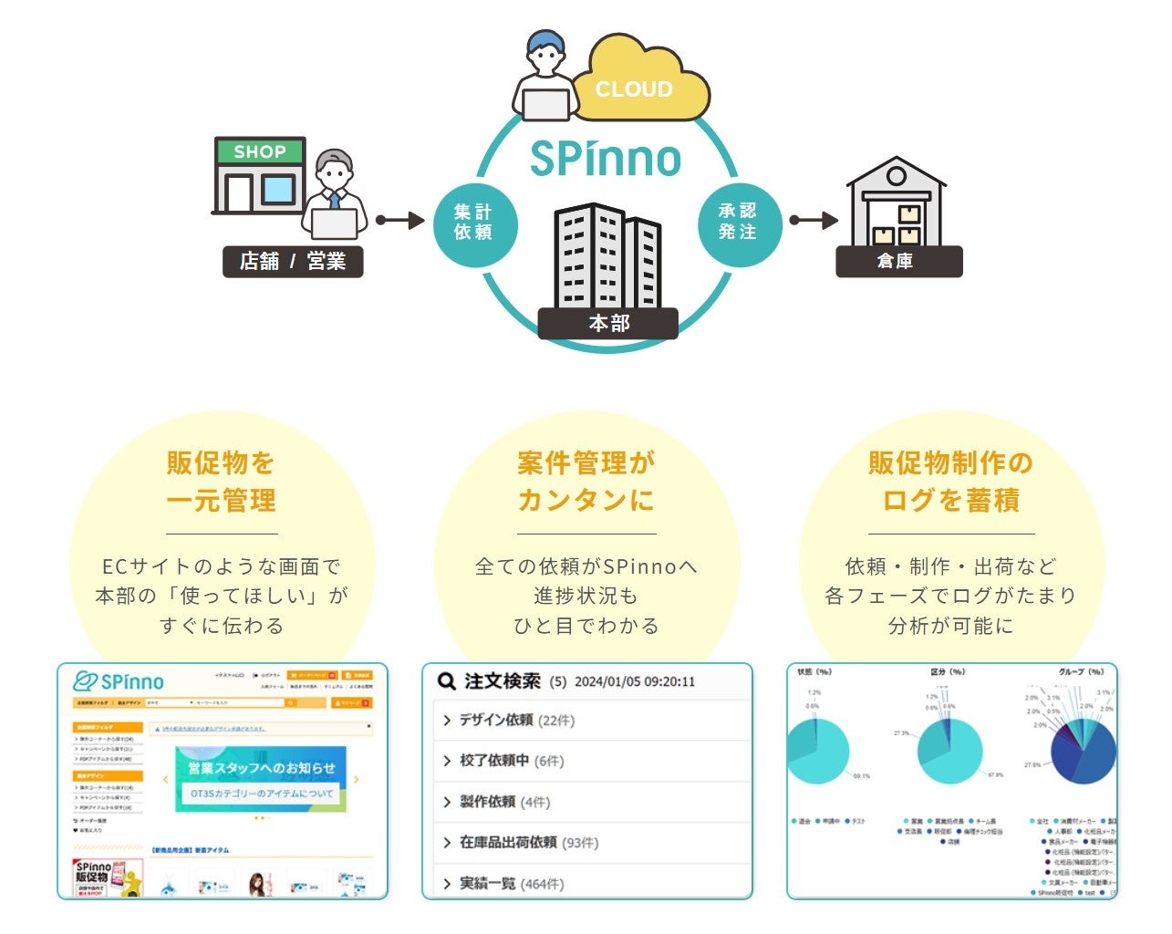 実店舗の売り場担当者、多くが「作業時間」と「効果測定」に課題ありと回答。 販促クラウド「SPinno」を提供...