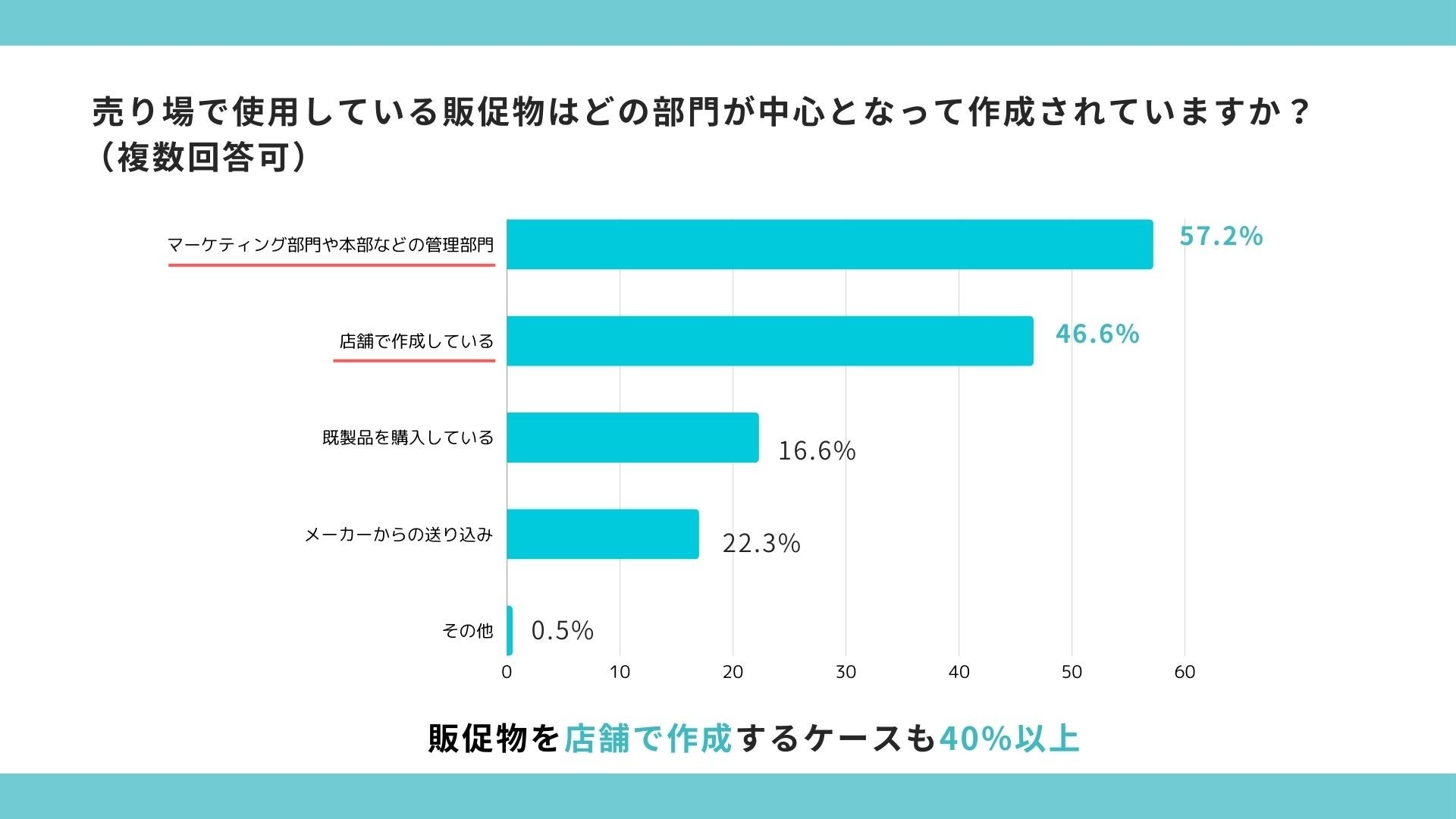 実店舗の売り場担当者、多くが「作業時間」と「効果測定」に課題ありと回答。 販促クラウド「SPinno」を提供...