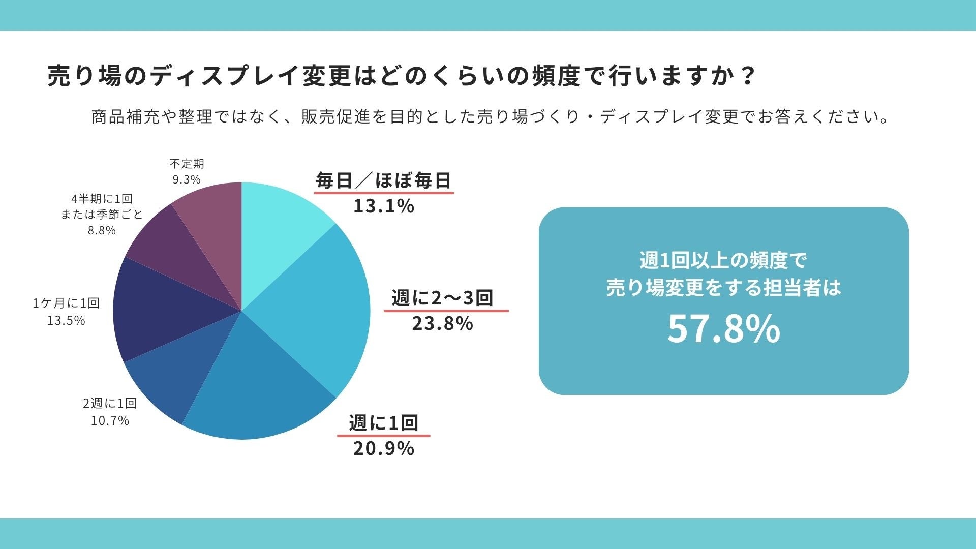 実店舗の売り場担当者、多くが「作業時間」と「効果測定」に課題ありと回答。 販促クラウド「SPinno」を提供...