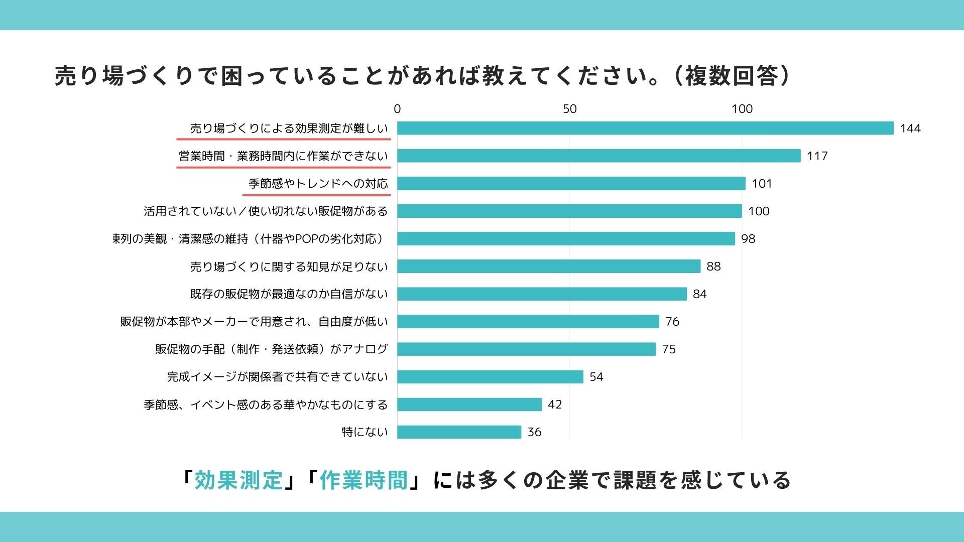 実店舗の売り場担当者、多くが「作業時間」と「効果測定」に課題ありと回答。 販促クラウド「SPinno」を提供...