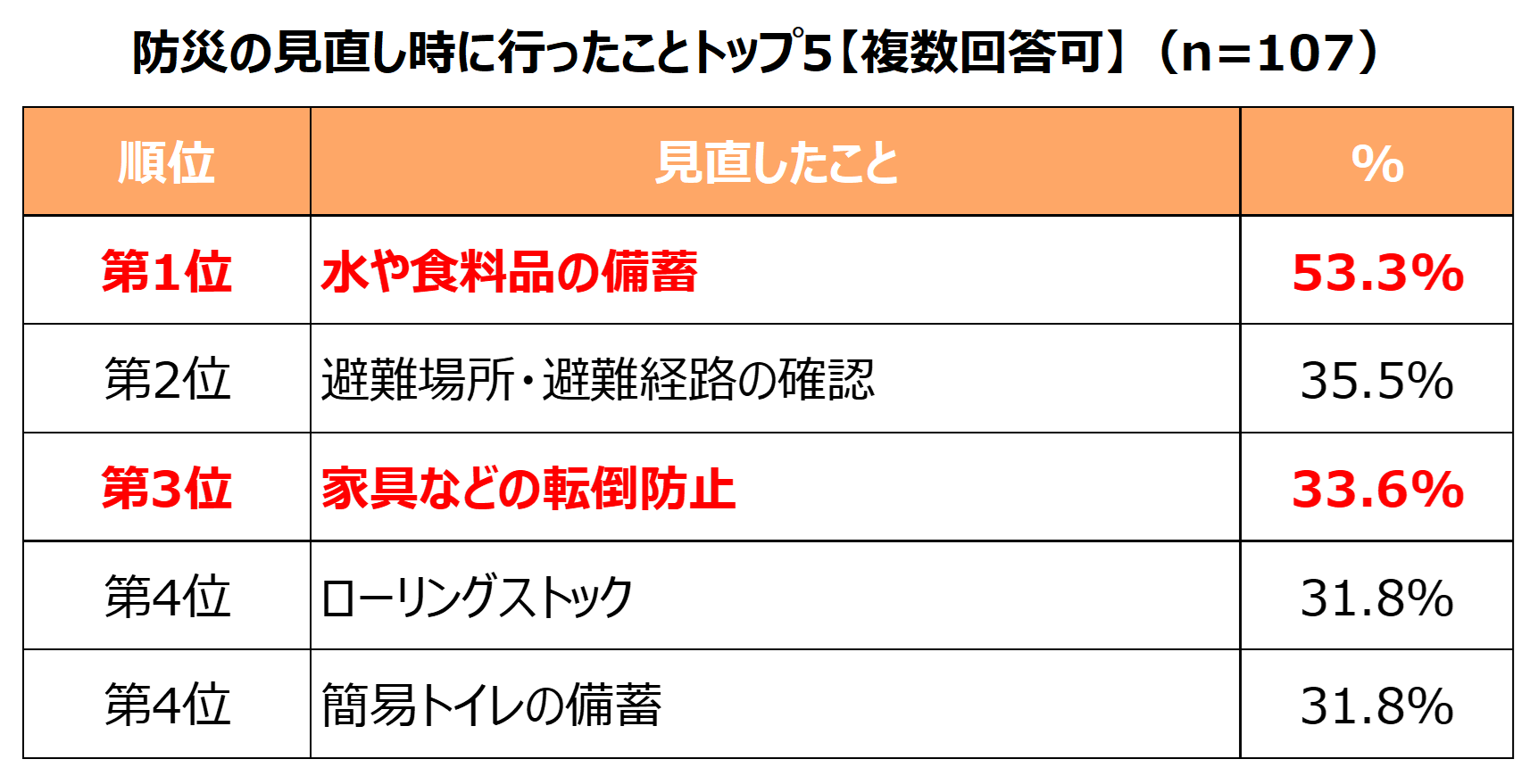 エリアリンク、「防災に関する意識調査」を実施　約3割が備蓄品の収納場所に悩みを持つことが判明！