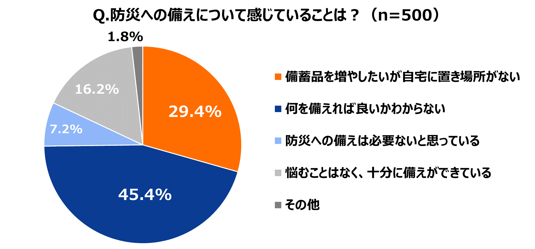 エリアリンク、「防災に関する意識調査」を実施　約3割が備蓄品の収納場所に悩みを持つことが判明！