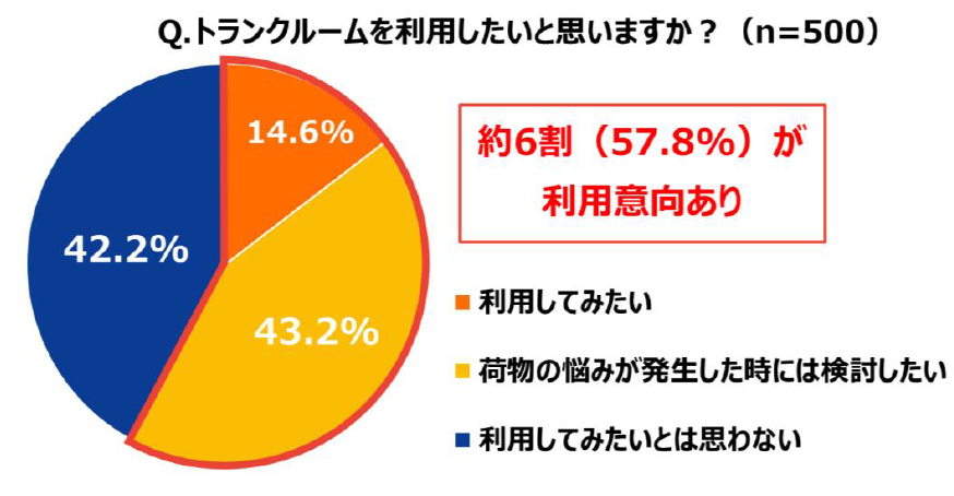 エリアリンク、「防災に関する意識調査」を実施　約3割が備蓄品の収納場所に悩みを持つことが判明！